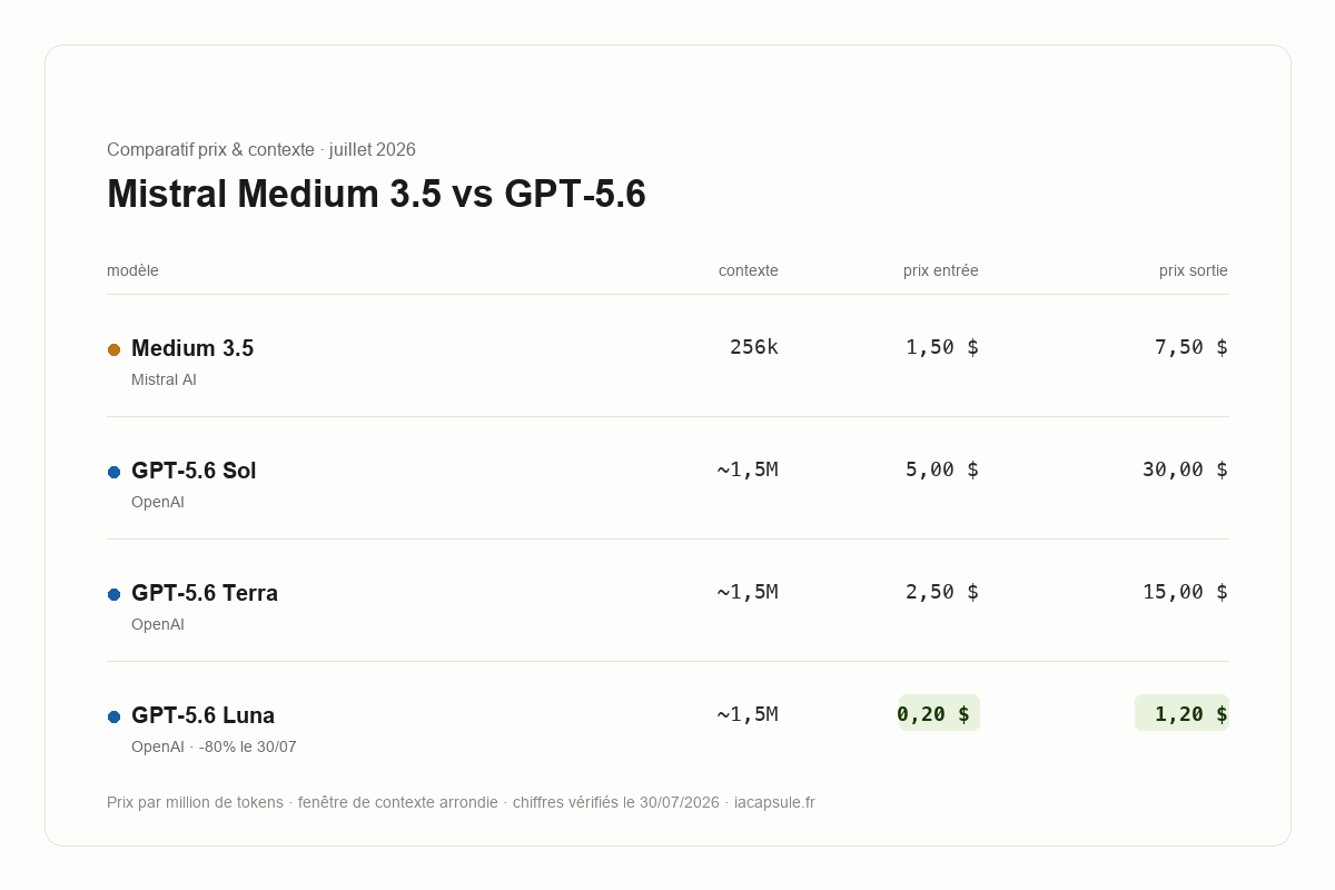 Tableau comparatif des prix par million de tokens et de la fenêtre de contexte entre Mistral Medium 3.5 et GPT-5.6 Sol, Terra, Luna, juillet 2026