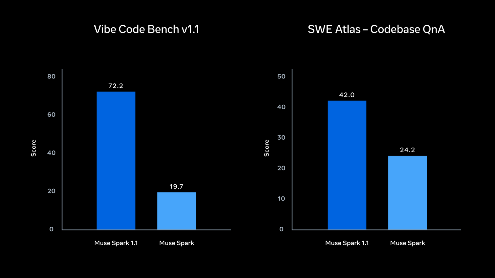 Benchmark coding Muse Spark 1.1 performance