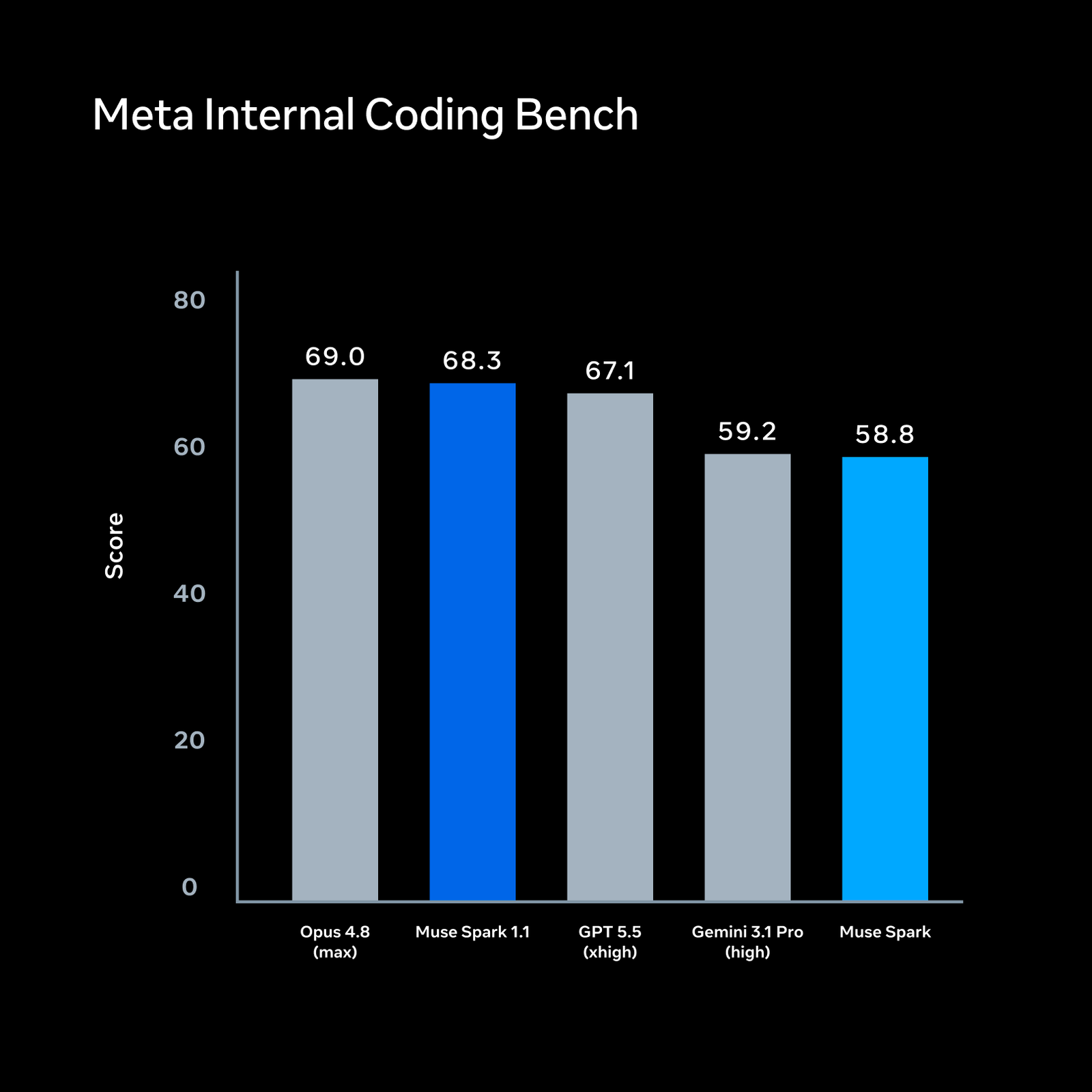 Meta Internal Coding Bench Muse Spark 1.1