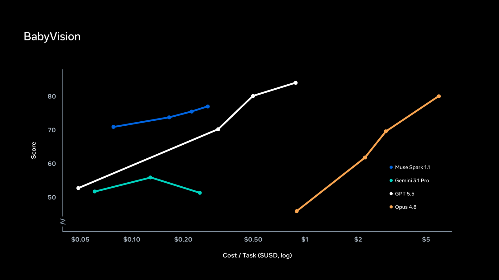 Benchmark multimodal Muse Spark 1.1
