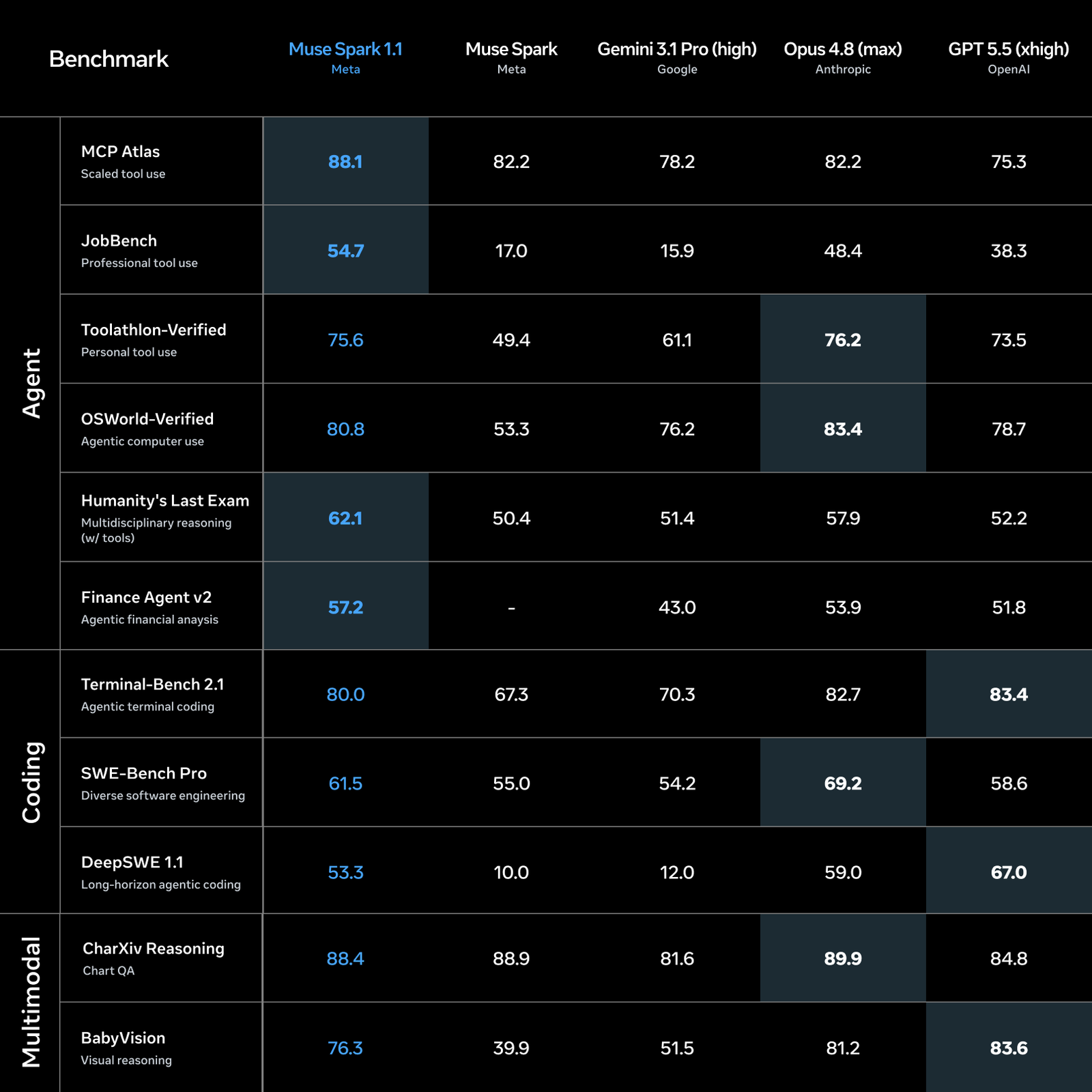 Benchmark agents Muse Spark 1.1 classement