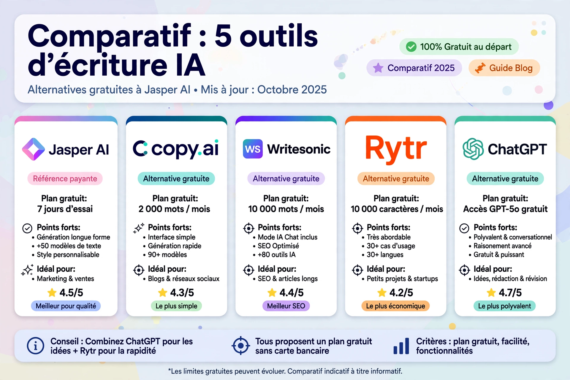 Comparatif visuel des meilleures alternatives gratuites à Jasper AI en 2026 : prix, plan gratuit, note G2