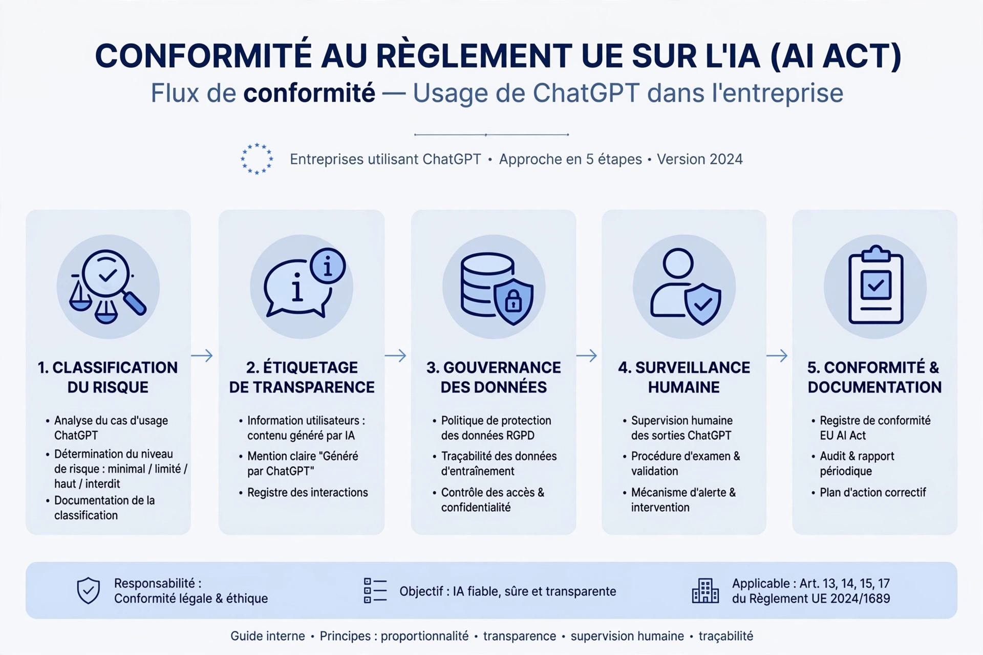 Workflow 5 étapes conformité IA Act usage ChatGPT en entreprise