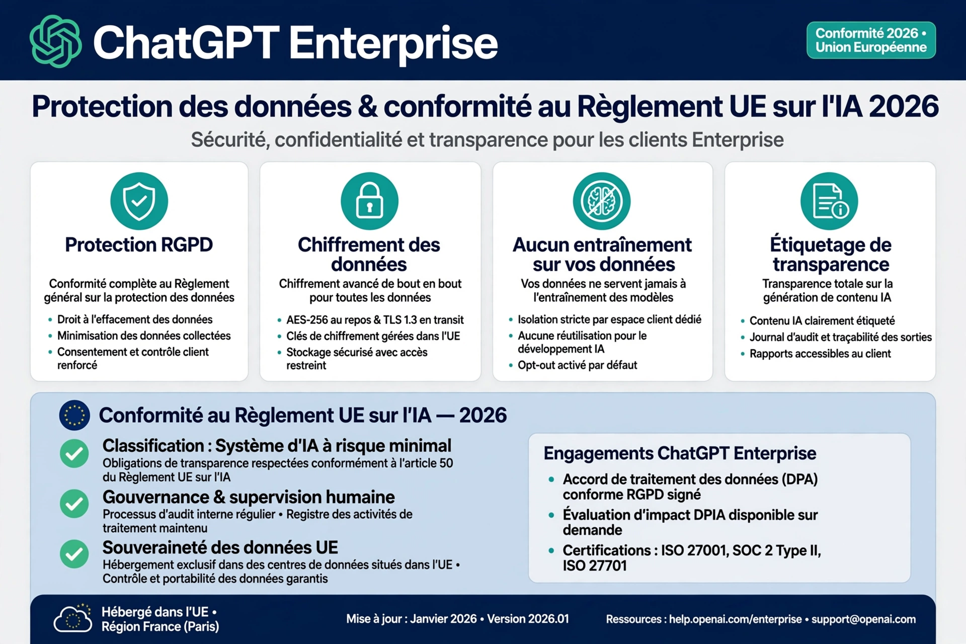 Infographie ChatGPT Enterprise conformité RGPD et IA Act 2 août 2026
