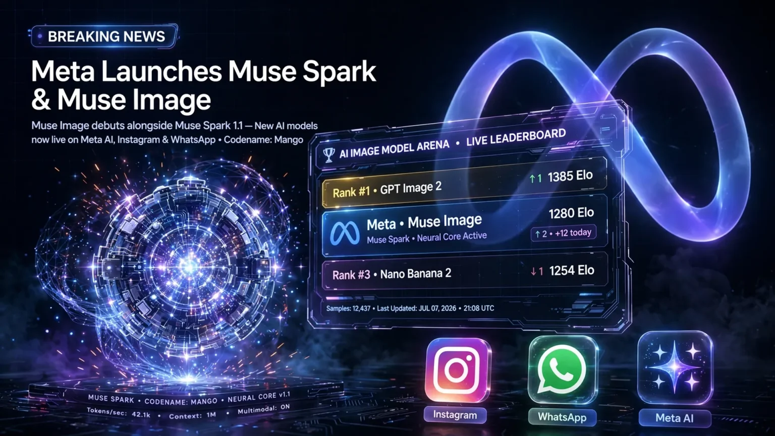 BREAKING NEWS : Meta dégaine Muse Image (Muse Spark) et se hisse N°2 mondial sur Arena Breaking news Meta lance Muse Spark et Muse Image - modèle Mango classé numéro 2 sur Arena AI Image Model Leaderboard avec 1280 Elo derrière GPT Image 2