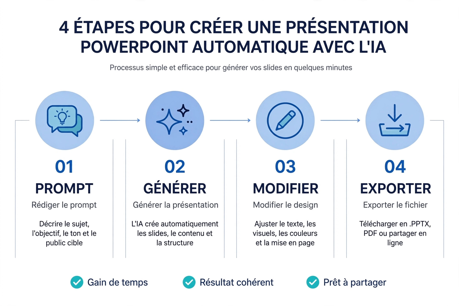 Workflow 4 étapes pour créer une présentation avec un outil IA PowerPoint : Prompt, Générer, Modifier, Exporter