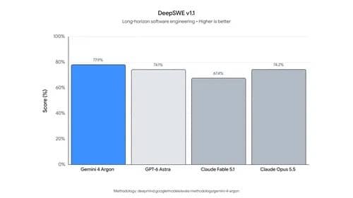 Gemini 4 Argon : graphique de benchmark 1 publié par Google DeepMind