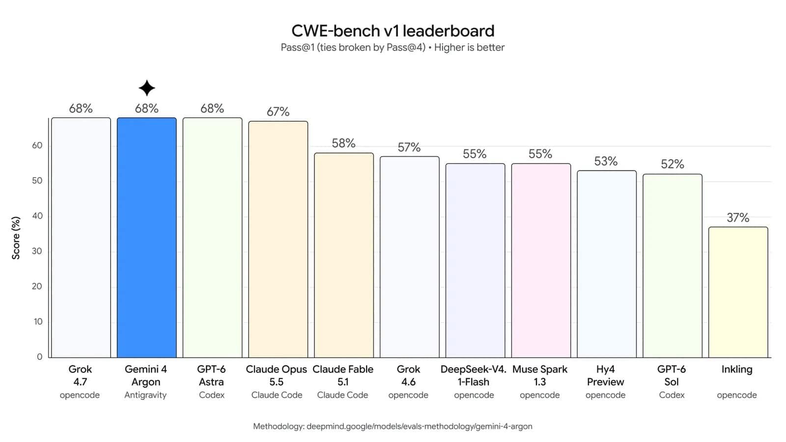 Gemini 4 Argon : graphique de benchmark 5 publié par Google DeepMind