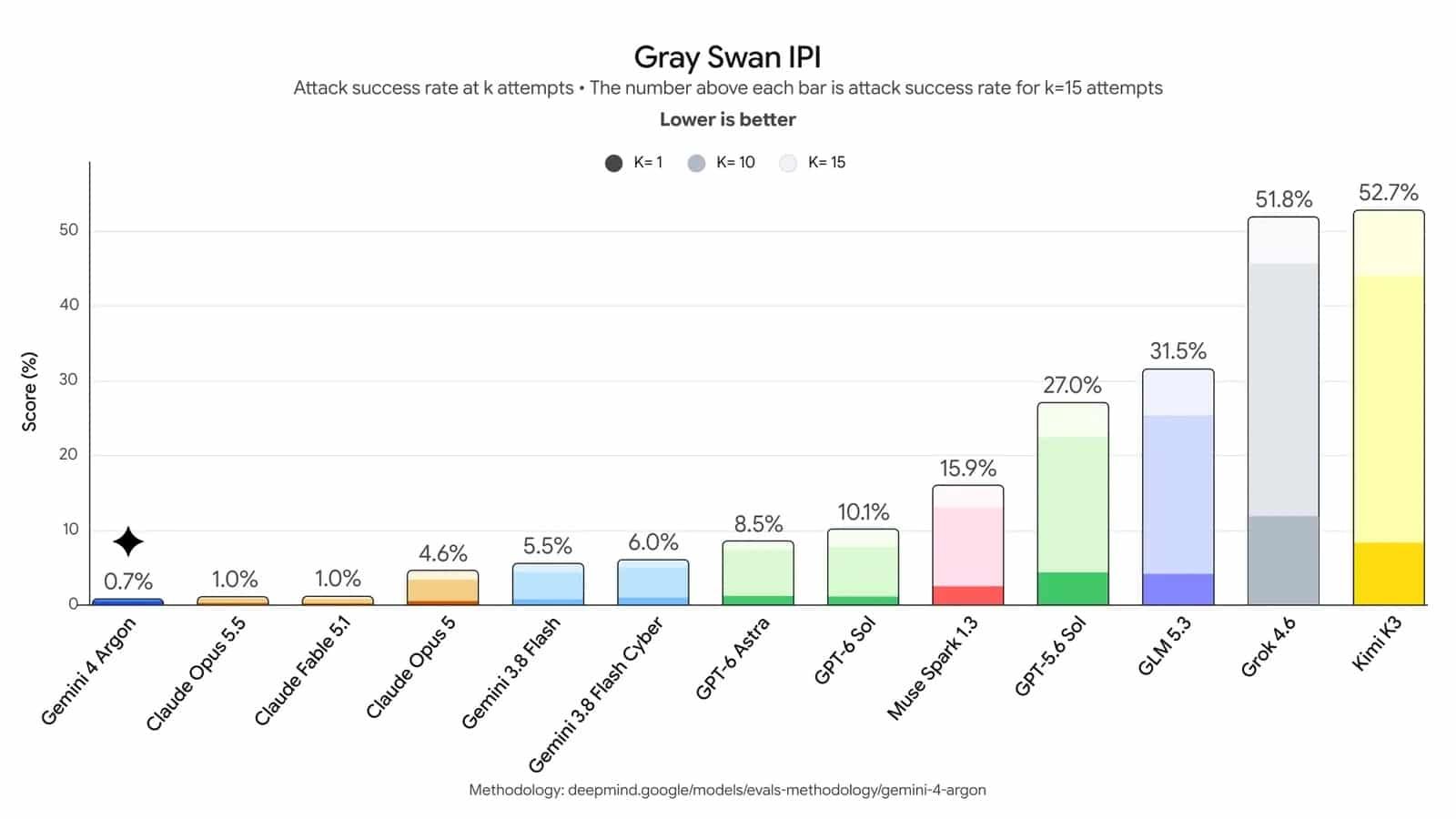 Gemini 4 Argon : graphique de benchmark 4 publié par Google DeepMind