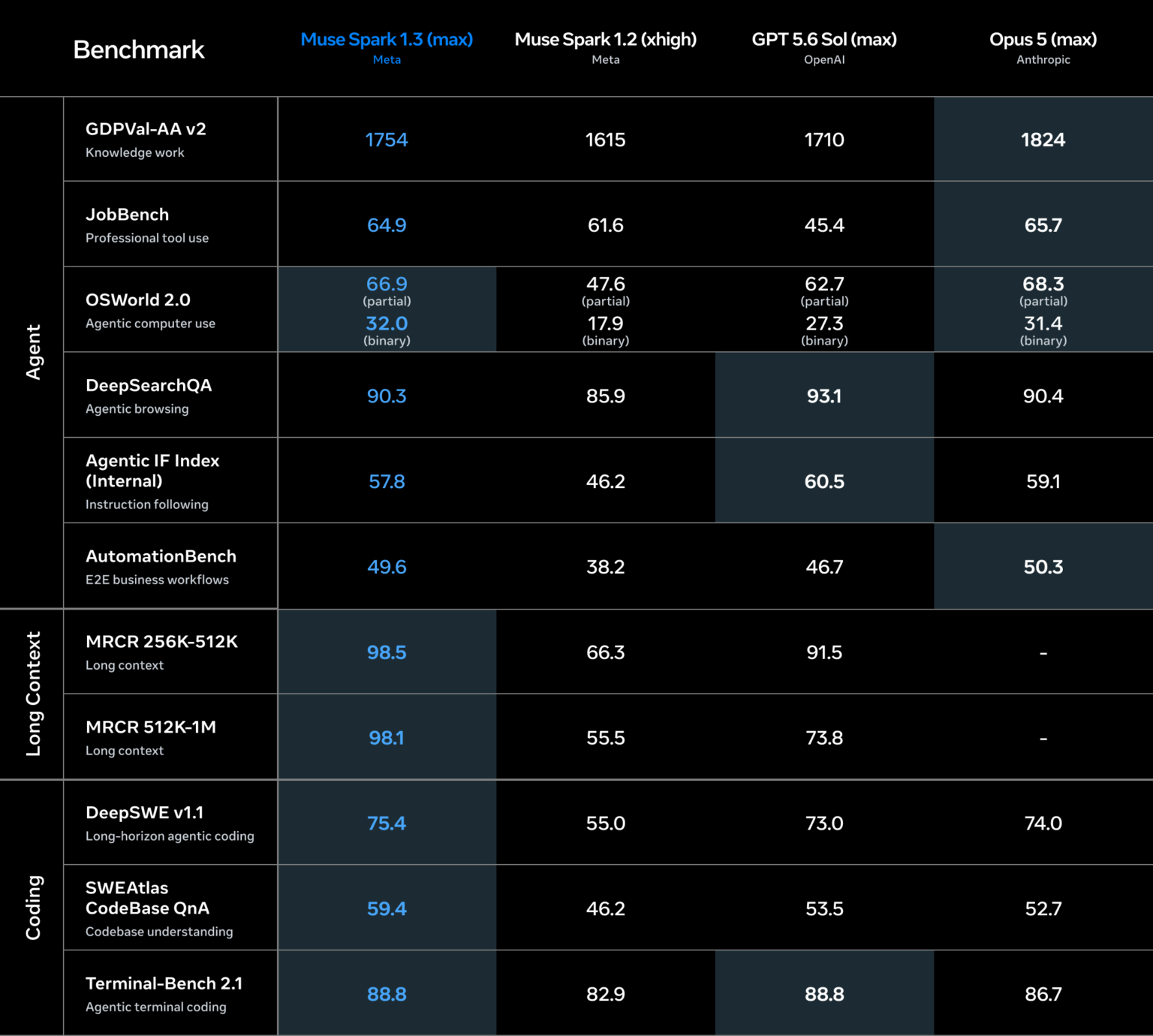 muse spark 13 benchmark meta officiel